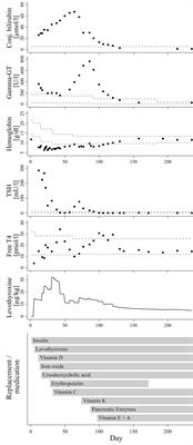 Case Report: Extended Clinical Spectrum of the Neonatal Diabetes With Congenital Hypothyroidism Syndrome